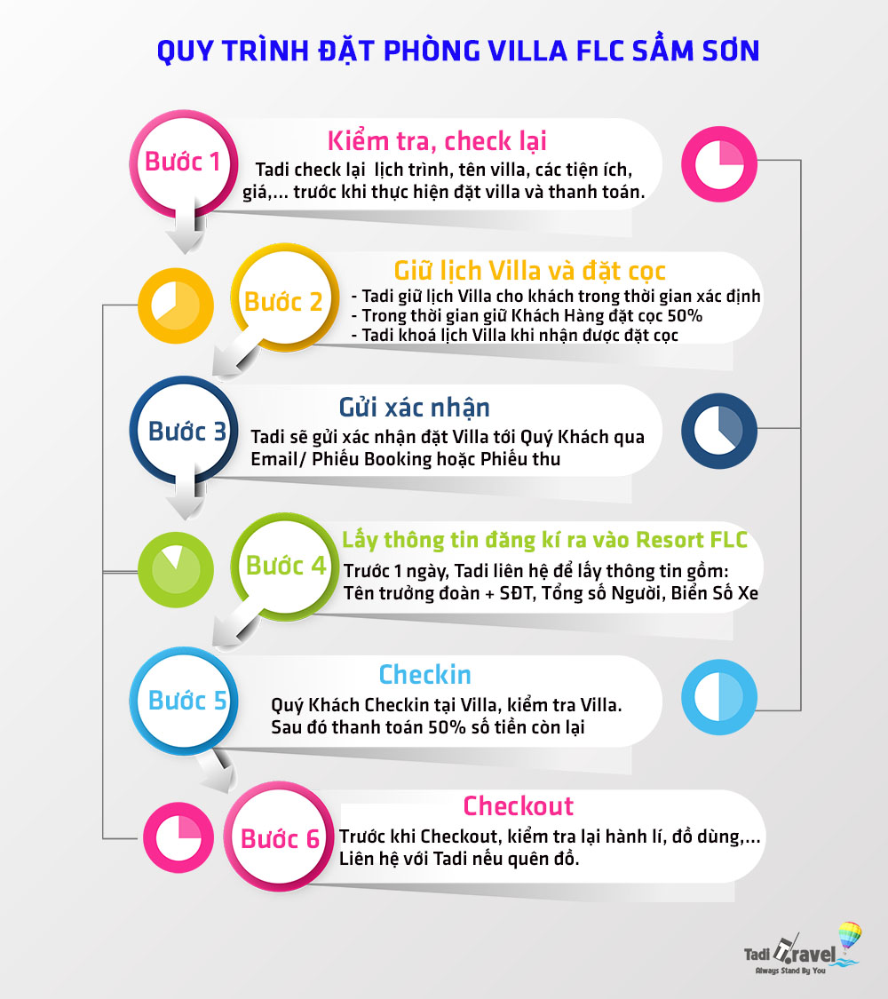 Quy trình đặt biệt thự FLC Sầm Sơn